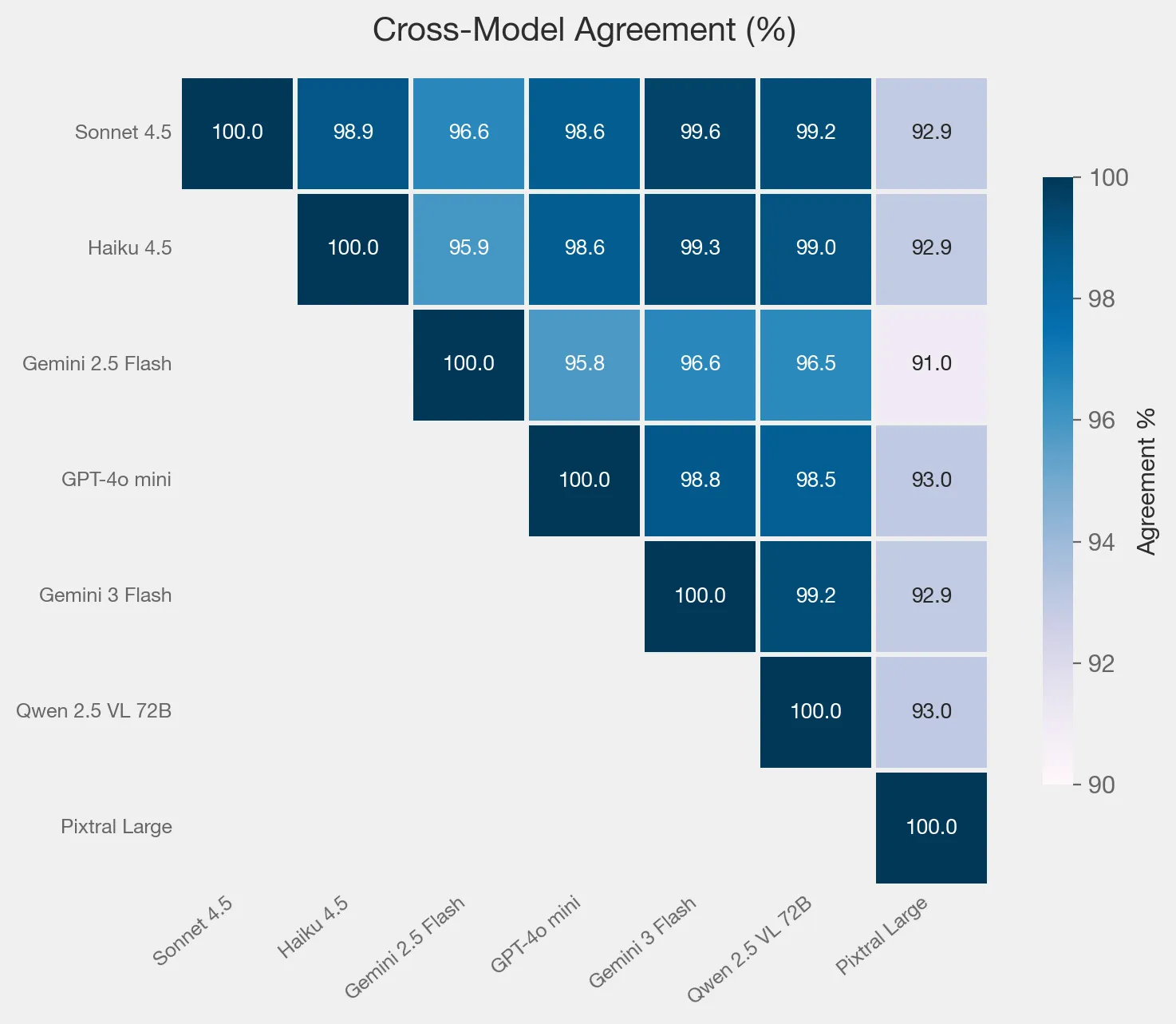 Cross Model Agreement